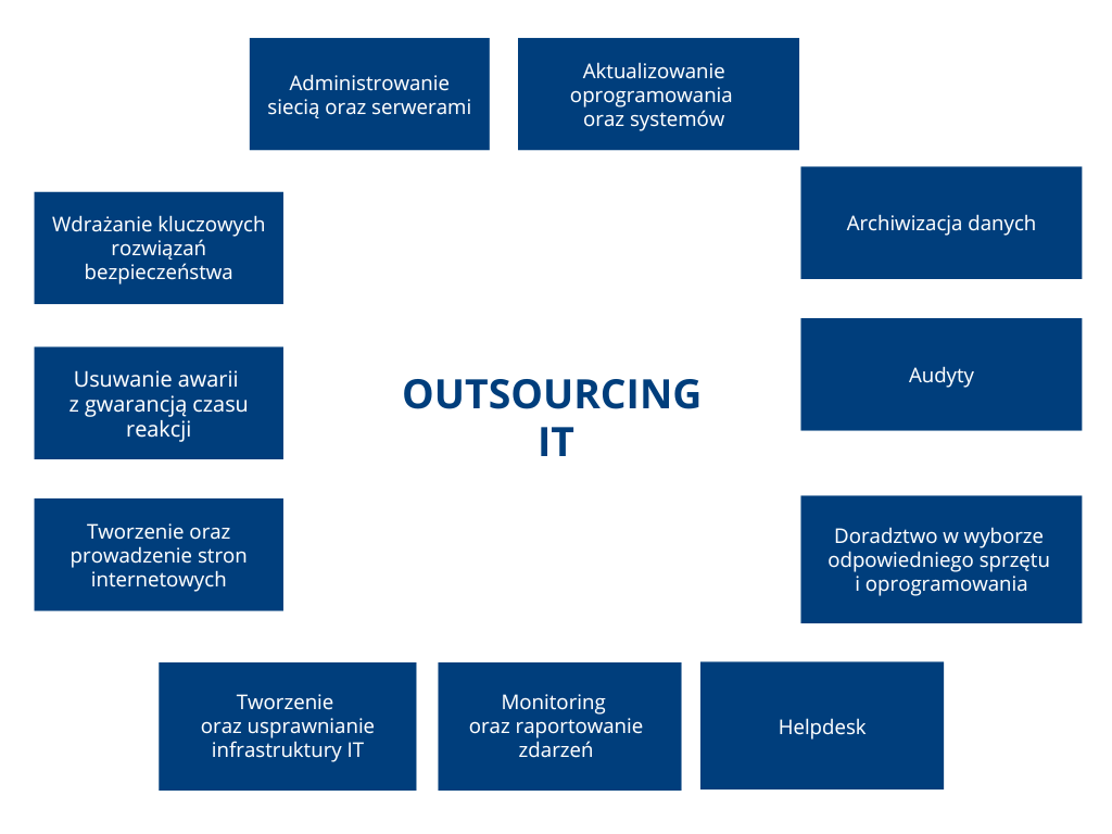 Najpopularniejsze zadania, jakie może objąć outsourcing usług IT