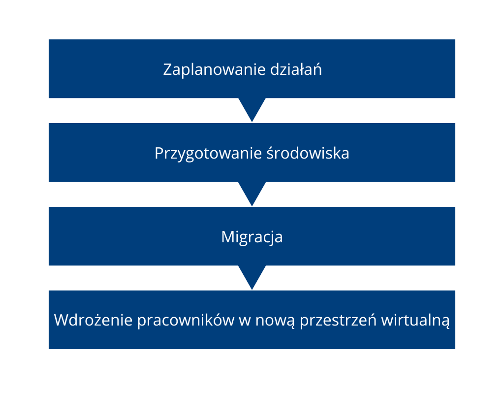 Proces migracji skrzynek pocztowych do Office365 krok po kroku