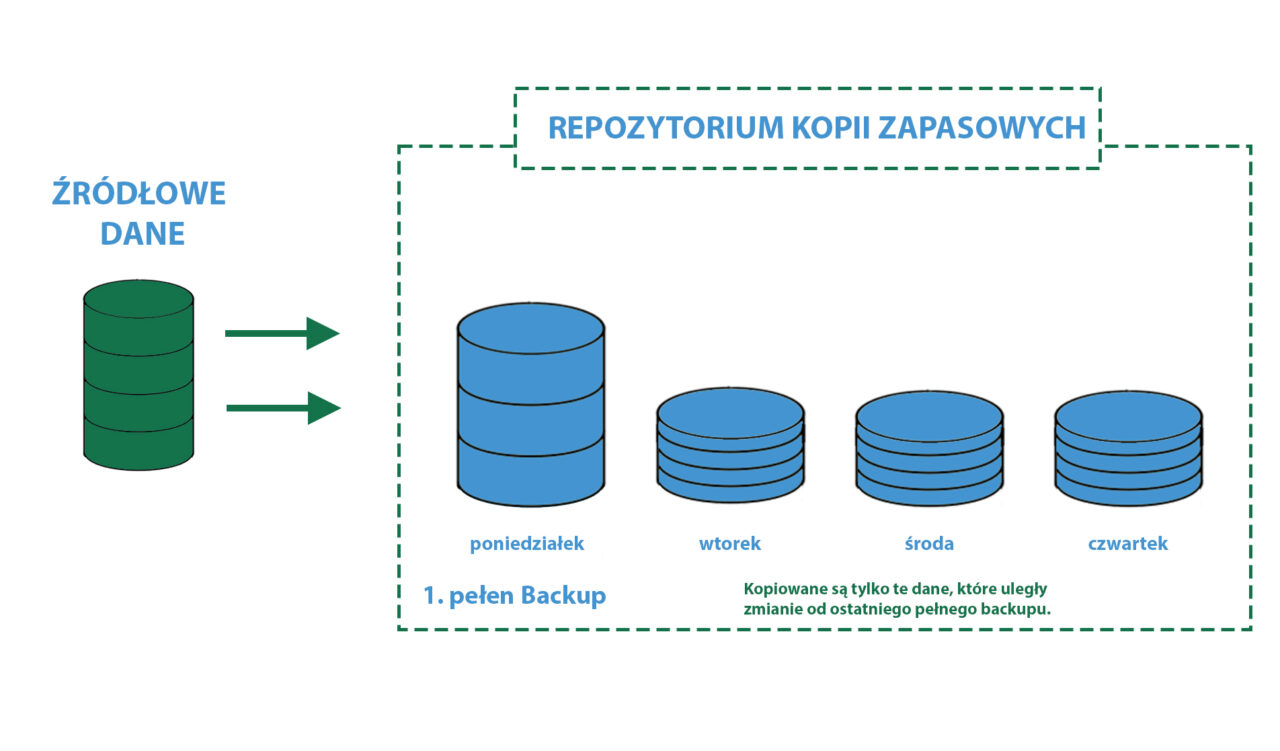 Formy backupu - repozytorium kopii zapasowych